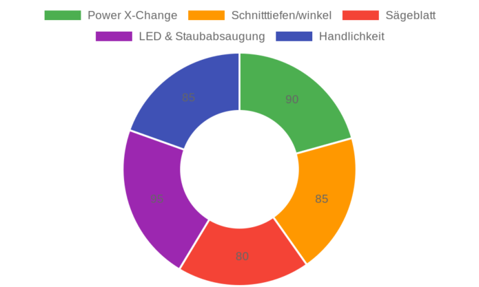 Einhell TE-CS 18/165-1 Li-Solo Akku-Handkreissäge im Test: Flexibel und leistungsstark für den Heimwerker